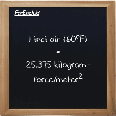 1 inci air (60<sup>o</sup>F) setara dengan 25.375 kilogram-force/meter<sup>2</sup> (1 inH20 setara dengan 25.375 kgf/m<sup>2</sup>)